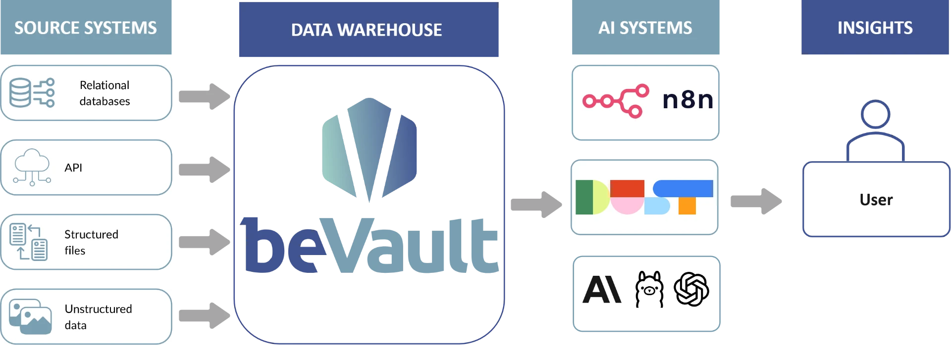 beVault diagram: from source systems to beVault, then to AI systems and users